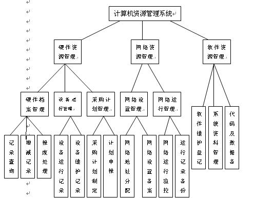 計(jì)算機(jī)資源管理系統(tǒng)