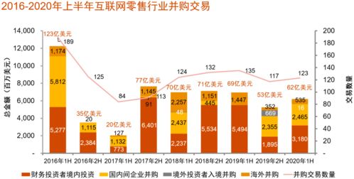中國消費(fèi)行業(yè)并購新趨勢 互聯(lián)網(wǎng)零售與食品領(lǐng)域領(lǐng)跑